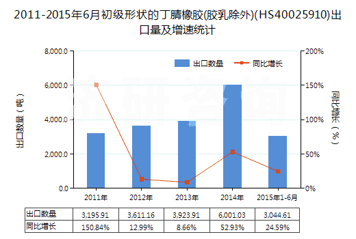 2011-2015年6月初級形狀的丁腈橡膠(膠乳除外)(HS40025910)出口量及增速統(tǒng)計(jì)
